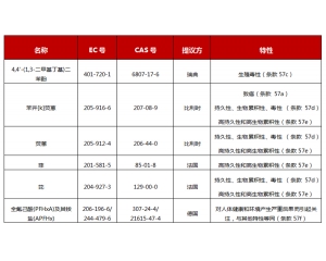 歐盟ECHA對6項潛在SVHC物質展開公眾咨詢