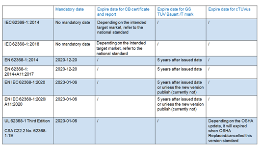 IEC 62368-1 CB，EN 62368-1 GS和TUV Mark何時到期