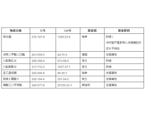 ECHA發(fā)布第十批擬列入SVHC的清單進行公眾咨詢