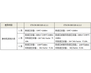 CE認(rèn)證RF測試EN300328 V2.2.2標(biāo)準(zhǔn)更新/2020年4月30日強(qiáng)制施行